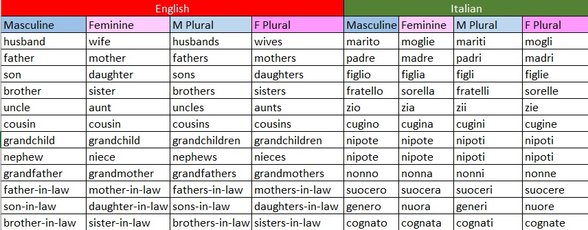 Family words translation italian to english