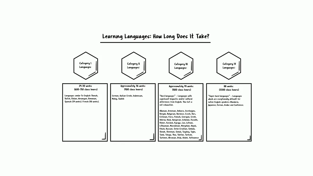 Graphic based on FSI research about time to reach proficiency